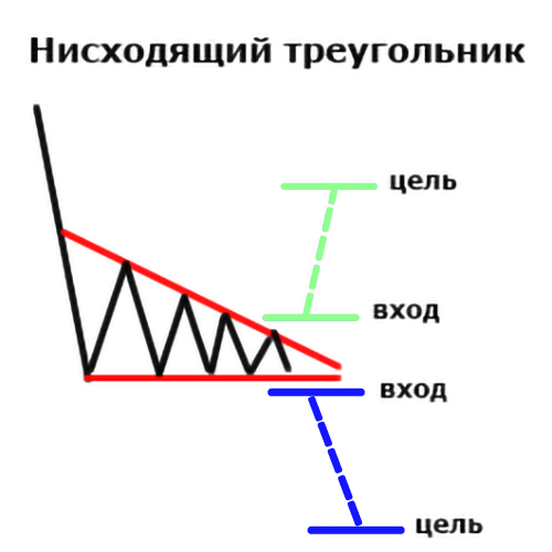 Нисходящий. Восходящий треугольник на нисходящем тренде. Нисходящий треугольник технический анализ. Паттерн нисходящий треугольник в трейдинге. Фигура нисходящий треугольник в техническом анализе.