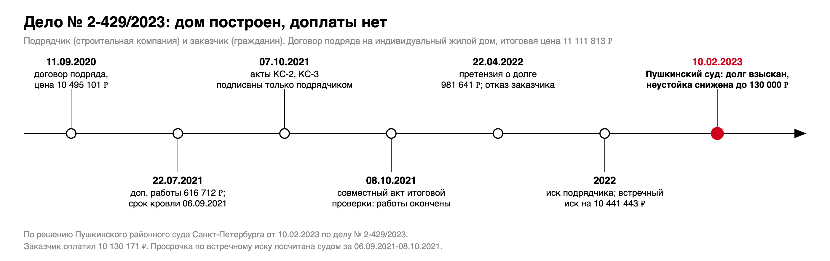 Хронология дела № 2-429/2023: договор подряда 11.09.2020, дополнительное соглашение 22.07.2021 и срок кровли 06.09.2021, односторонние акты 07.10.2021, акт итоговой проверки 08.10.2021, претензия 22.04.2022, решение 10.02.2023