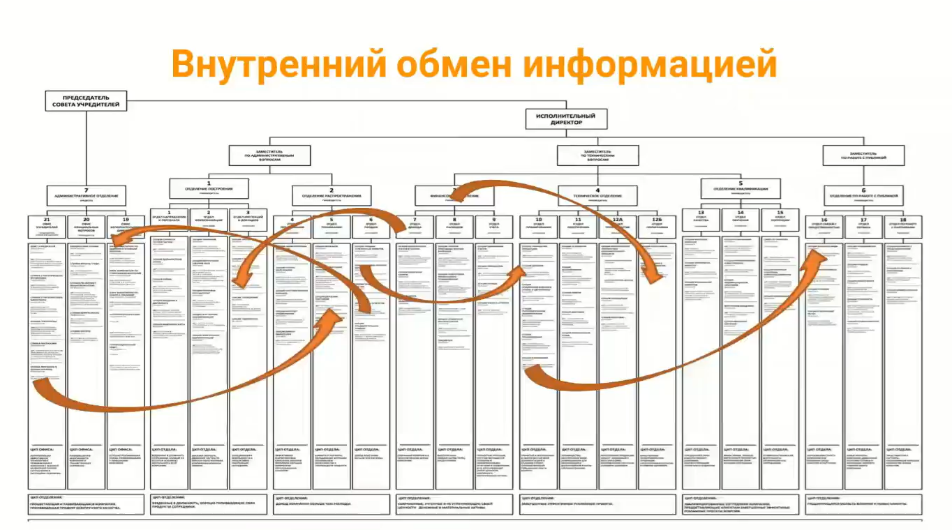 Внутренний обмен. Зачем нужна Оргсхема.