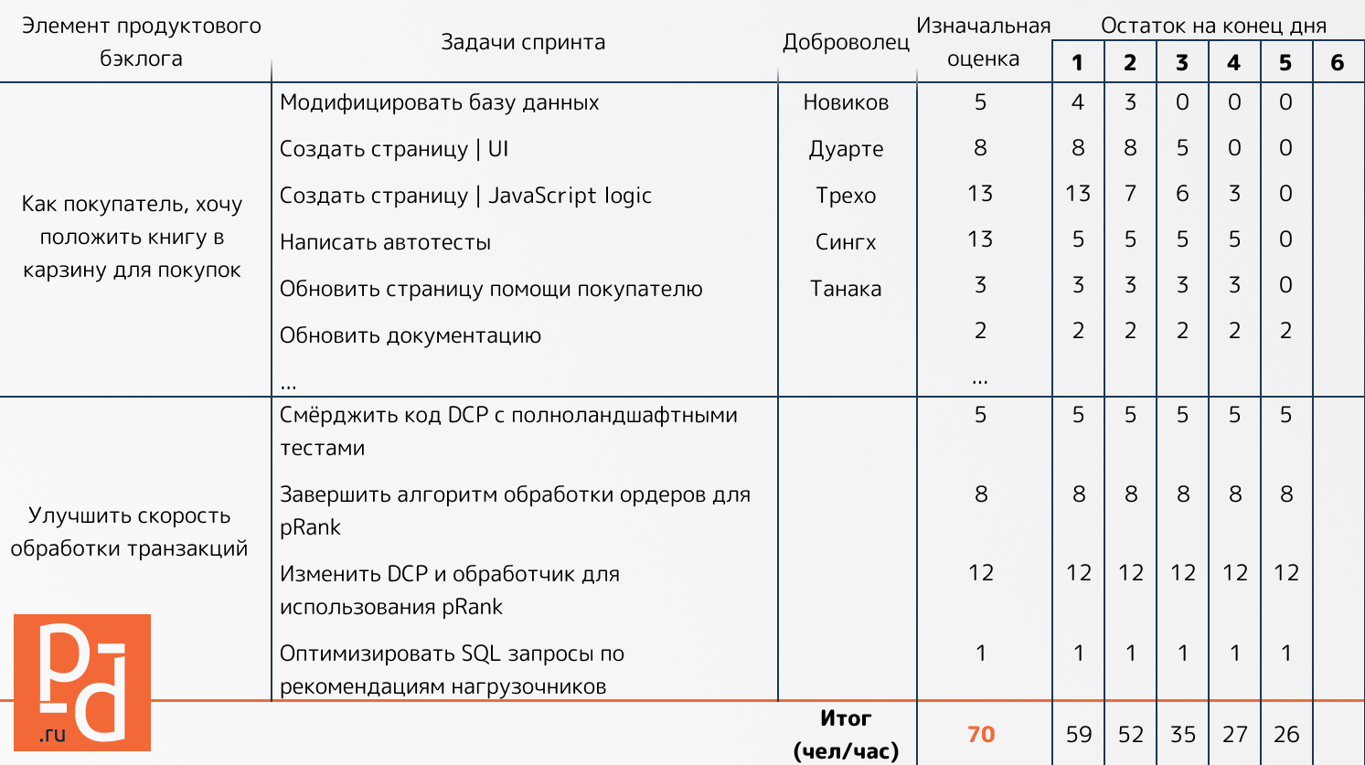 Планирование Спринта (Sprint Planning)