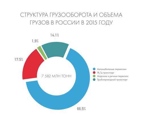 Рынок автомобильных грузоперевозок