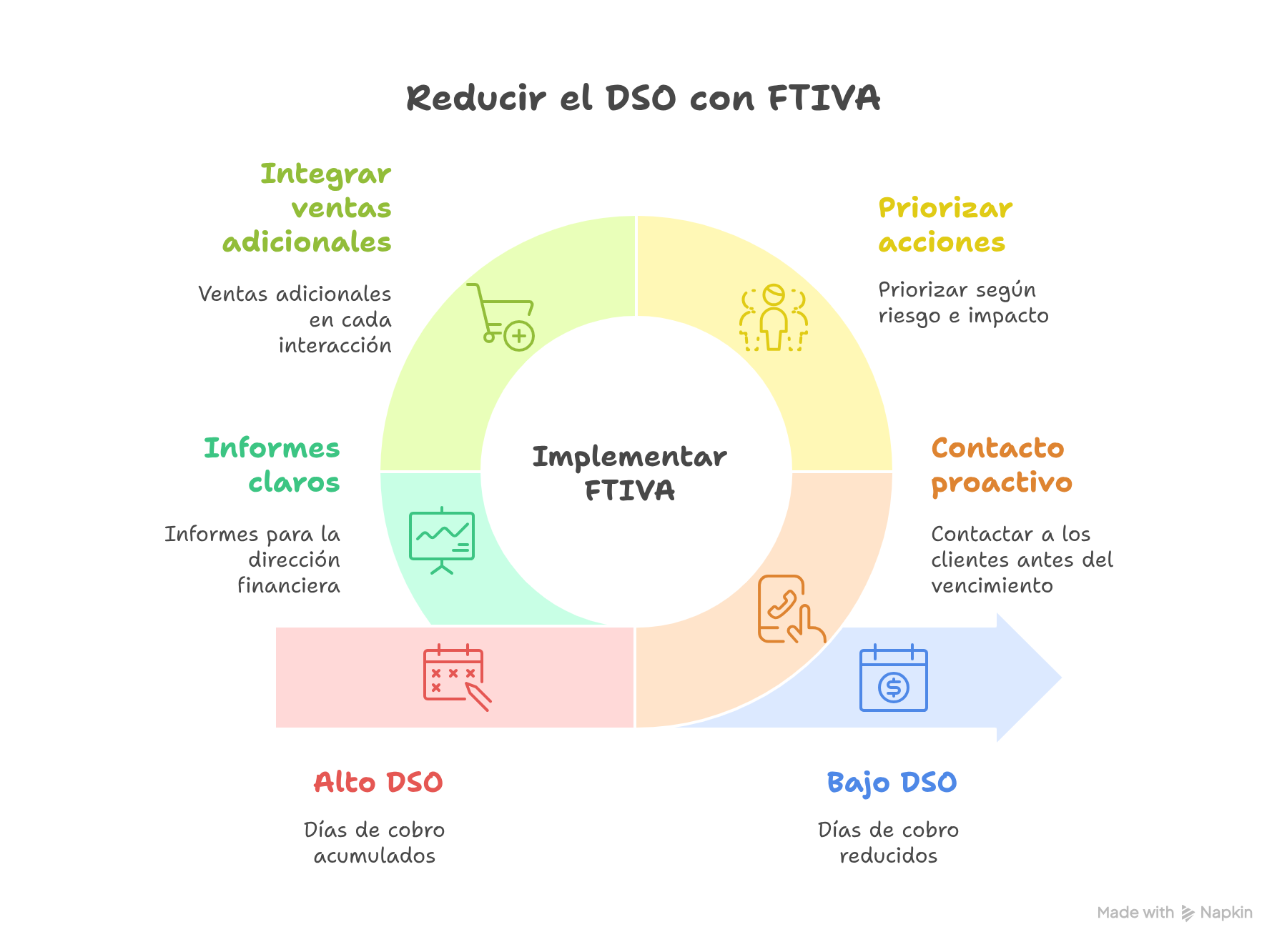 Infografía sobre cómo reducir el DSO (Days Sales Outstanding) con FTIVA. Muestra el proceso de implementación basado en integrar ventas adicionales en cada interacción, generar informes claros para la dirección financiera, priorizar acciones según riesgo e impacto, y mantener contacto proactivo con clientes antes del vencimiento. El resultado es pasar de un alto DSO (días de cobro acumulados) a un bajo DSO con procesos más eficientes.