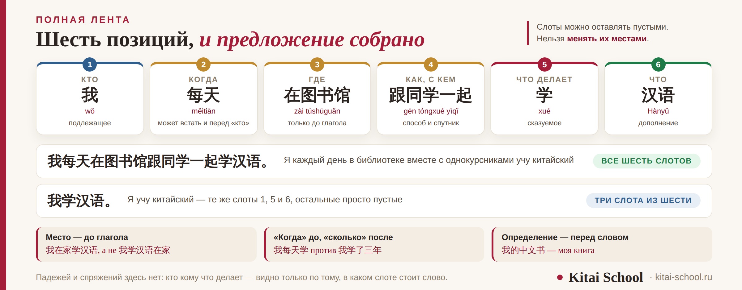 Лента из шести пронумерованных слотов — кто, когда, где, как и с кем, что делает, что — с разложенным по ним предложением 我每天在图书馆跟同学一起学汉语