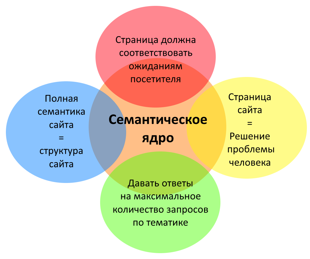 Для чего нужно семантическое ядро ⭐ Блог Result Plus