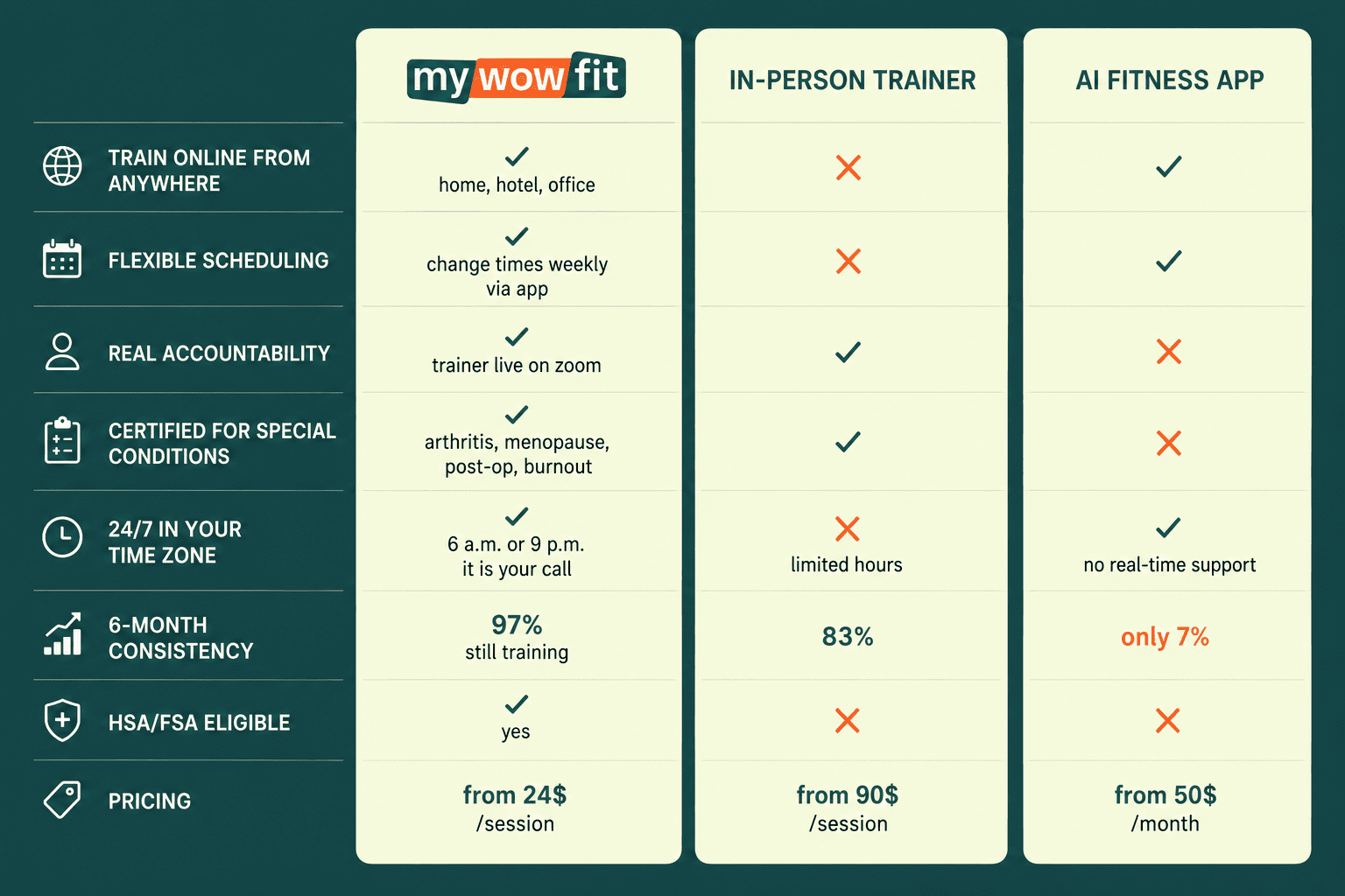SMART goals for fitness tracker users example table
