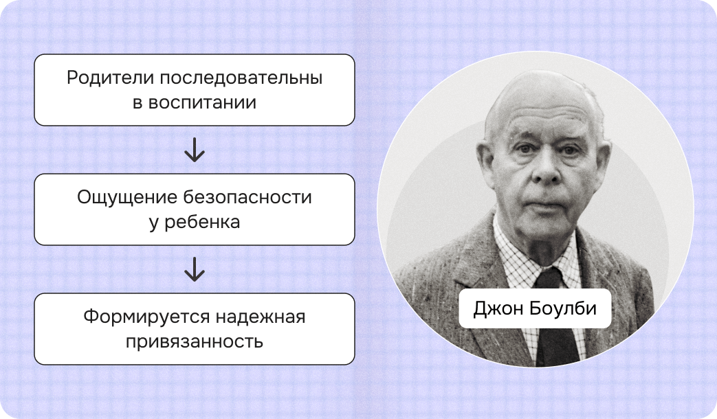 Типы привязанности Джон Боулби