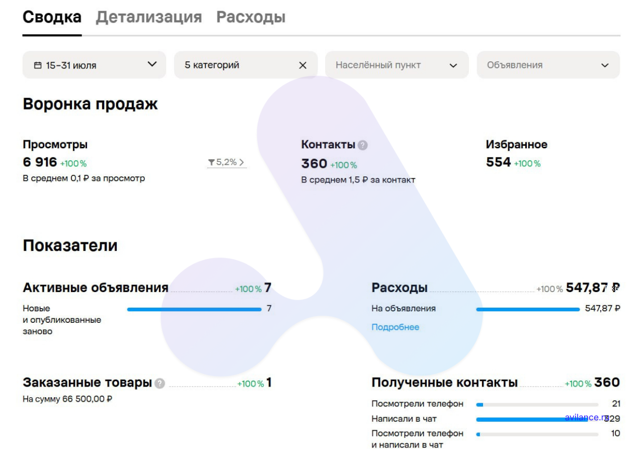 статистика Авито — 360 контактов по 1,5 ₽ и конверсия 5,2% за 15–31 июля