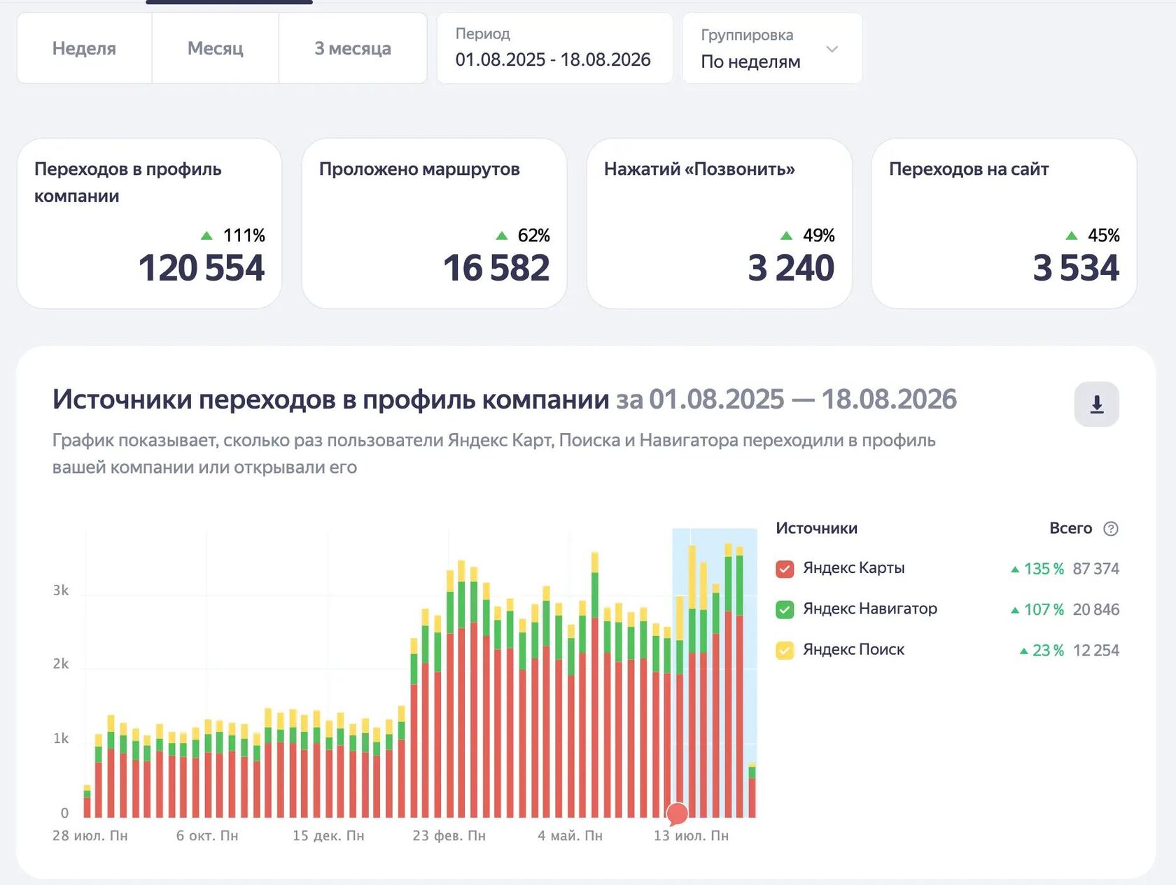 Статистика продвижения кафе ZamZam в Яндекс Картах