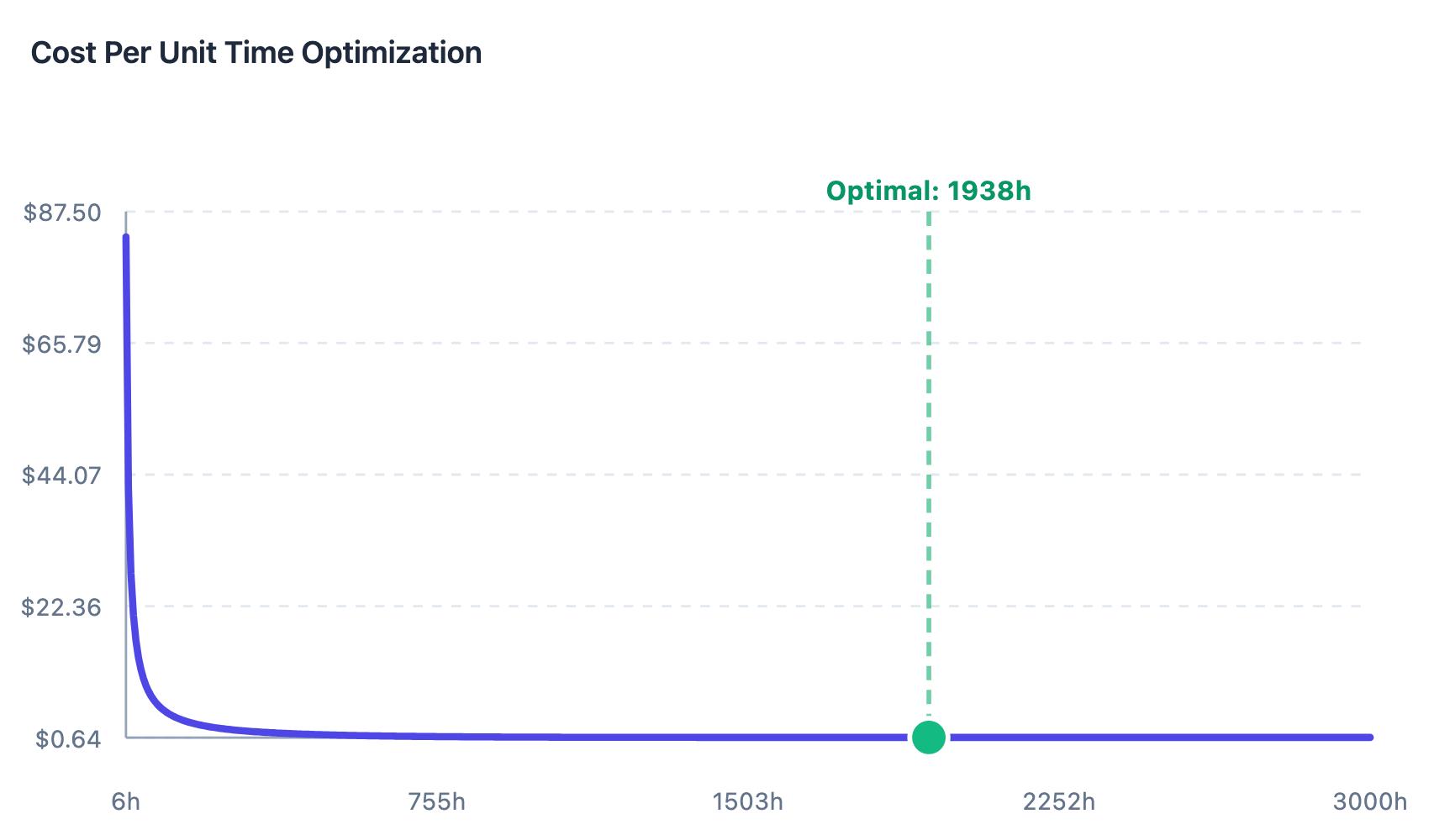 Визуализация работы калькулятора расчета опимального интервала замены компонентов оборудования