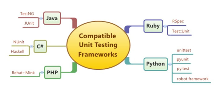 best-unit-testing-frameworks-in-selenium-for-test-automation-testquality