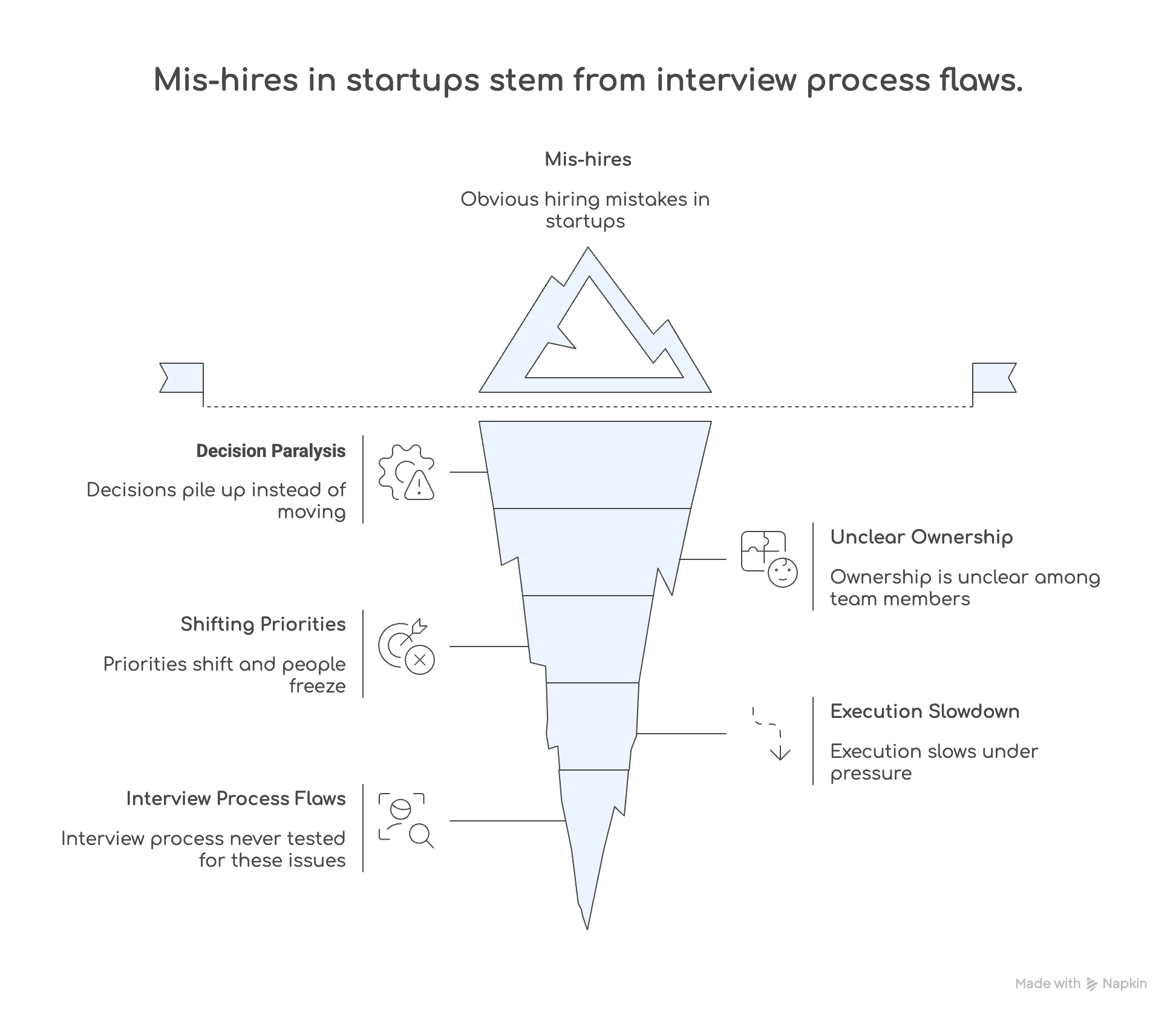Iceberg diagram showing how mis-hires in startups result from interview processes that fail to test execution capability, ownership, and decision-making under pressure.