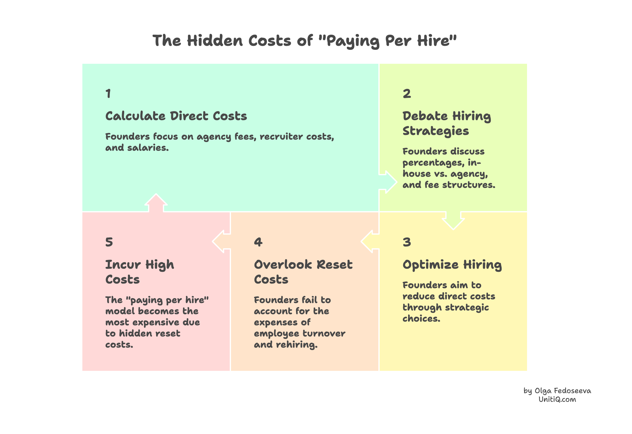 Diagram showing the hidden cost cycle of paying per hire, from calculating direct costs and debating hiring strategies to overlooking reset costs and incurring higher total hiring expenses.