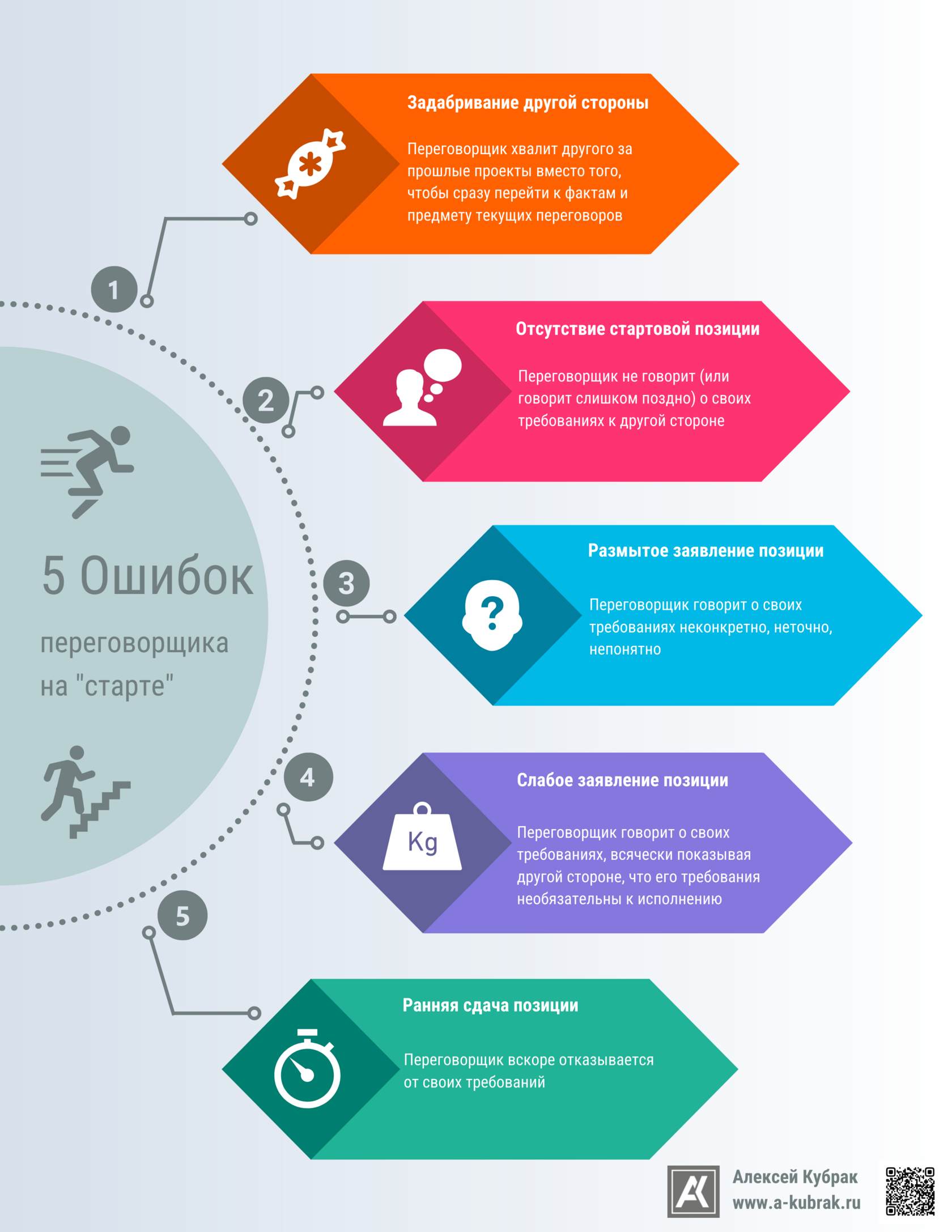 Инфографика. 5 ошибок переговорщика на старте. Автор Алексей Кубрак