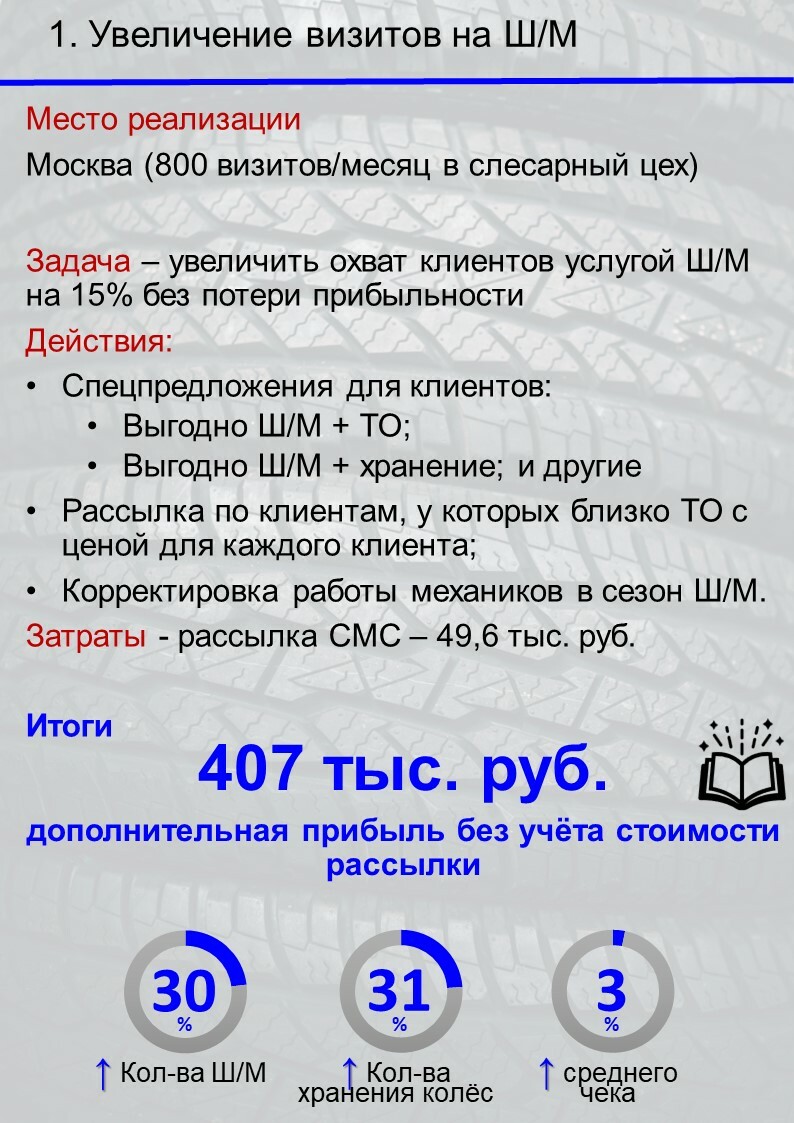 407 тыс. руб. прибыли в сезон шиномонтажа - Каган Илья