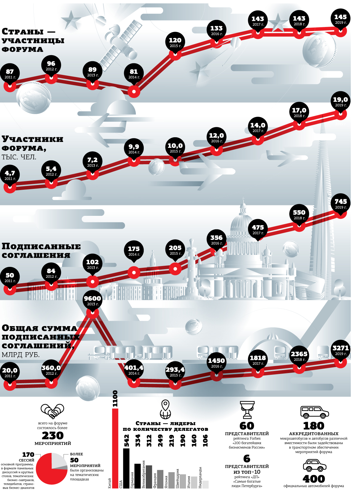 Итоги ПМЭФ-2019