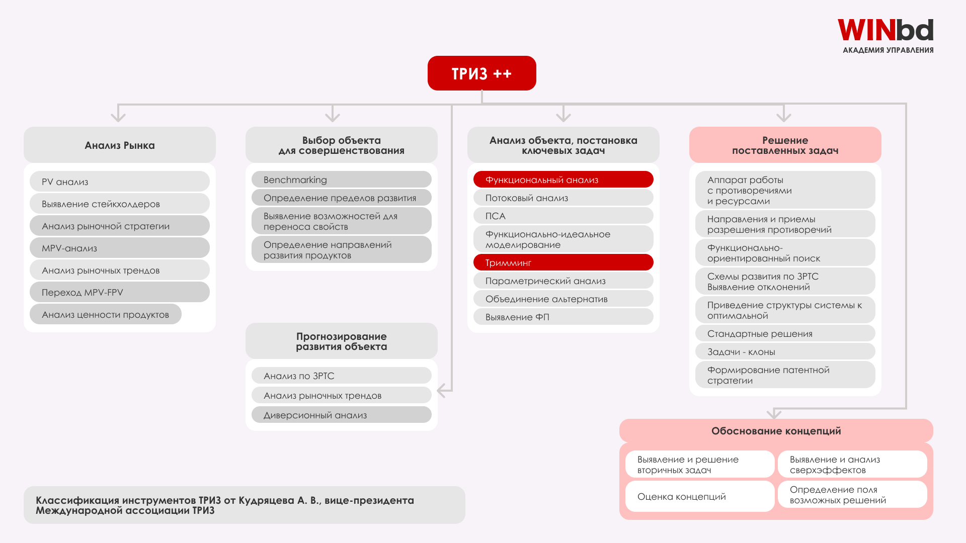 Процесс управления инновациями в компании ➤ Академия управления WINbd в  России и СНГ