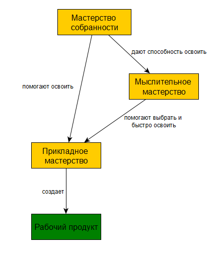 В широком смысле обучаются навыкам получают знания о себе полезная схема перевод