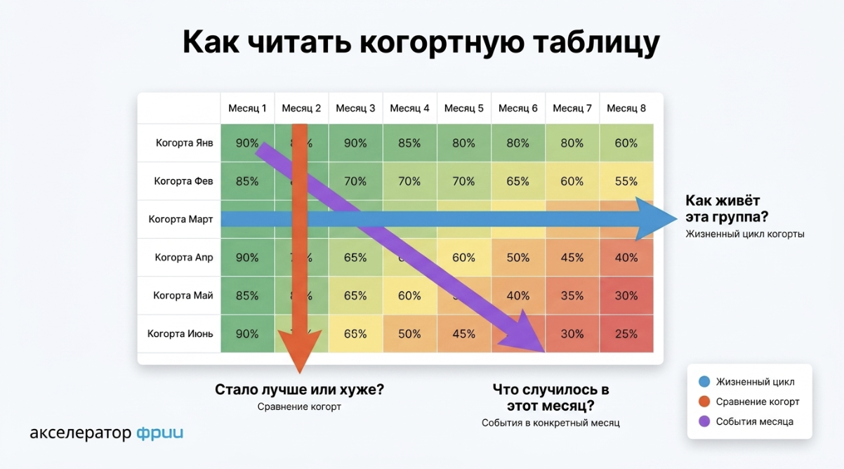 Схема трёх направлений чтения когортной таблицы