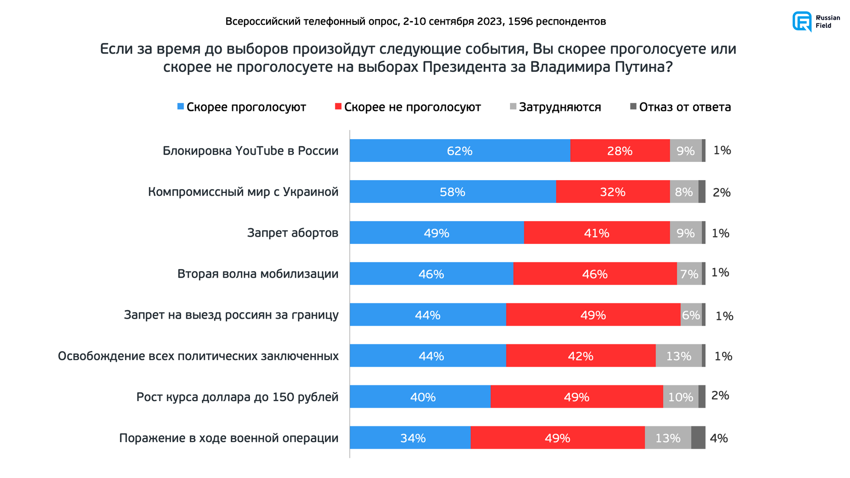 Опрос выборов президента