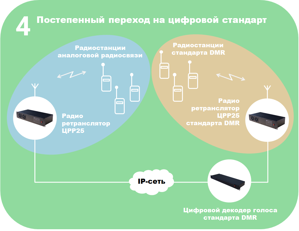 Стандарт беспроводной связи компьютерной техники в котором для передачи используется радиосвязь