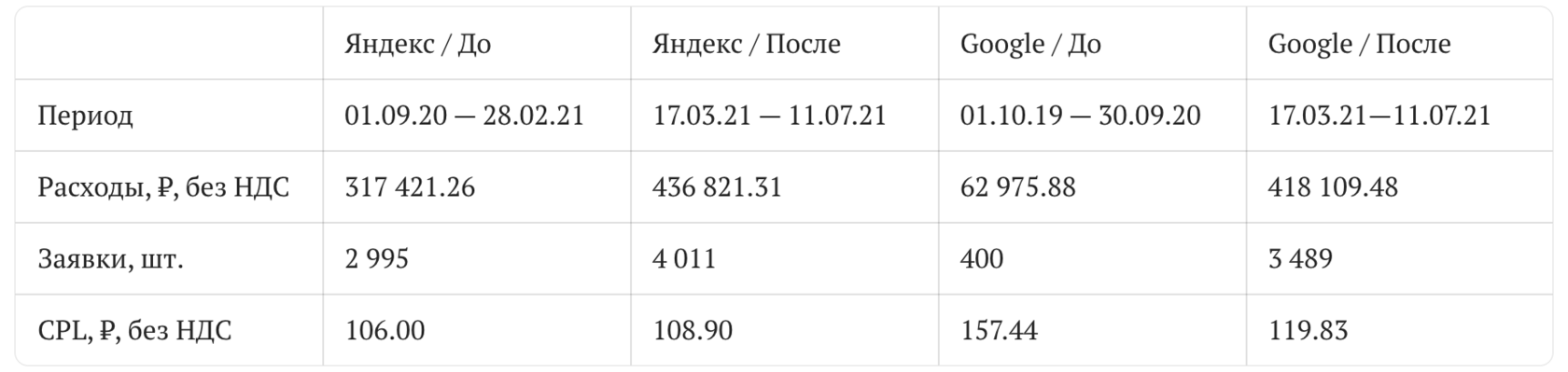 PPC-Кейс | CPL 114 ₽ в сфере образования, изображение №1