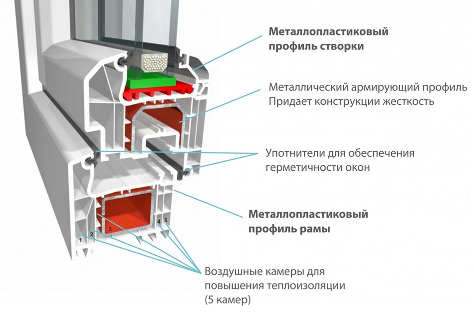 Причины конденсата на пластиковых окнах в квартире и способы справиться с этой проблемой