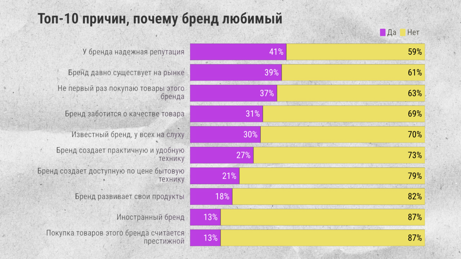 Топ причин, по которым потребители считают бренд бытовой техники любимым