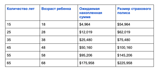 Страхование жизни детей в США. Ожидаемые накопления на индексированном полисе страхования