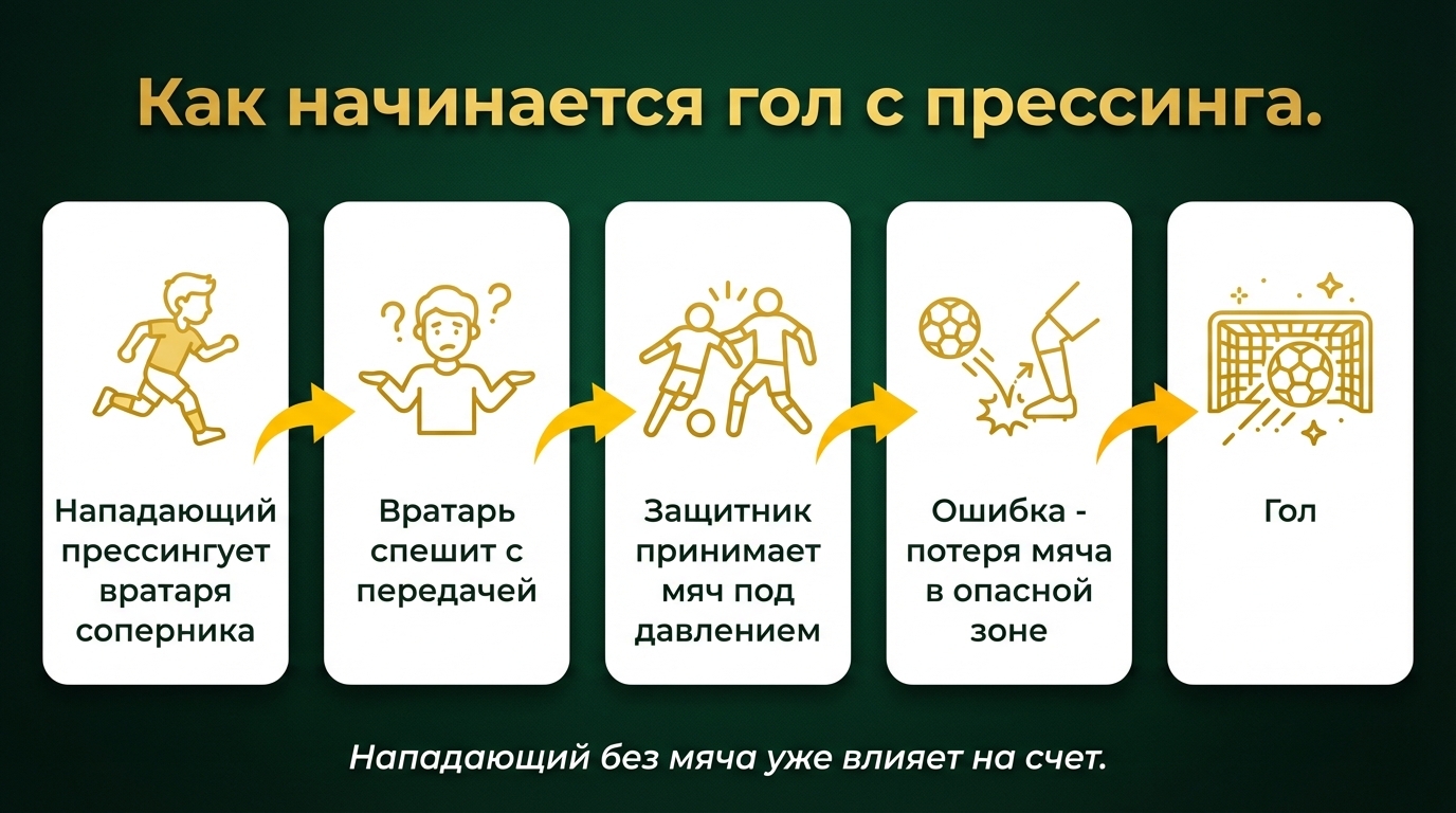 Как гол начинается с прессинга - инфографика