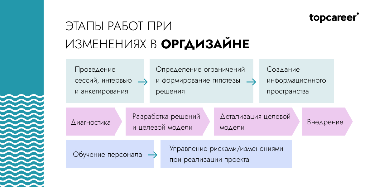 Организационный дизайн | ГФК РЕКА