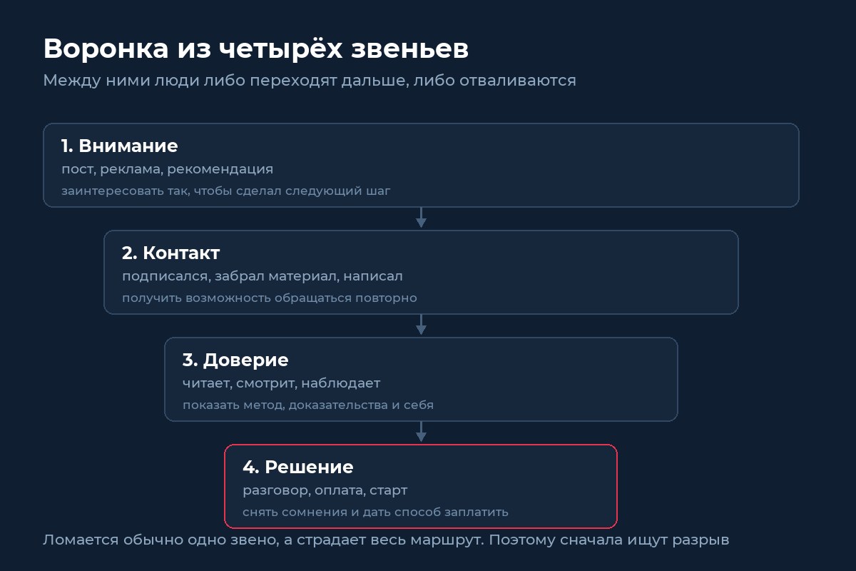 Воронка из четырёх звеньев: внимание, контакт, доверие, решение
