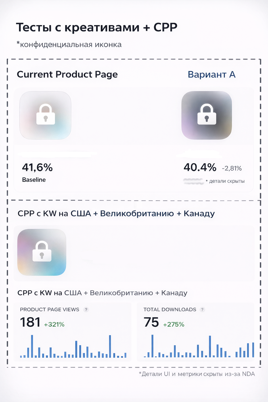 A/B-тесты креативов + витрины