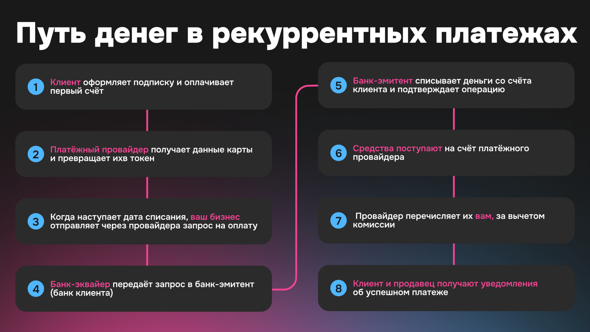 Путь денег в рекуррентных платежах — схема