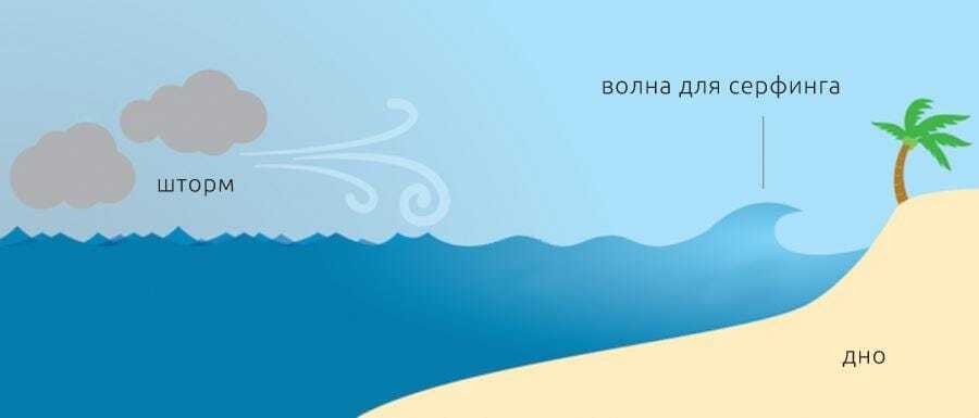 Схема: шторм гонит волну к пологому песчаному дну