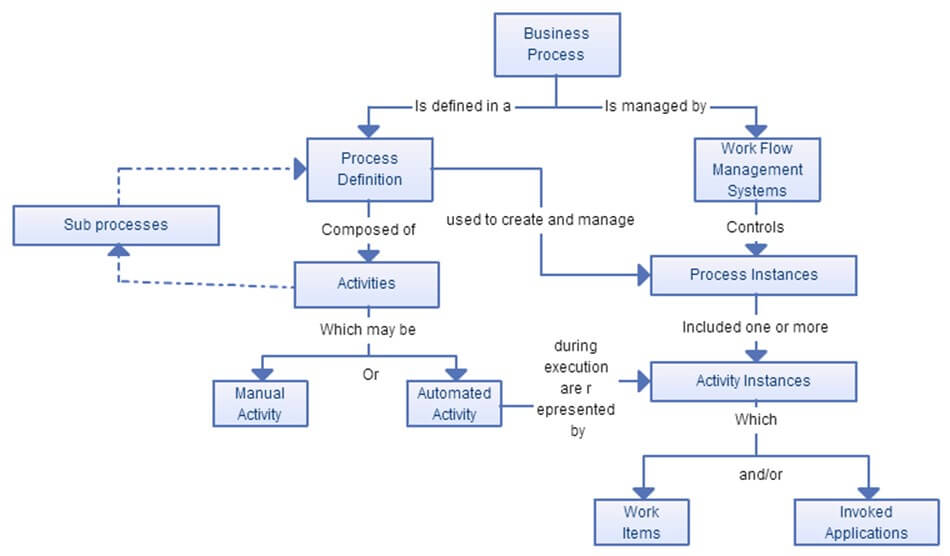 Process definition. Workflow диаграмма. Process Flow Chart. Workflow process. Workflow-системы.