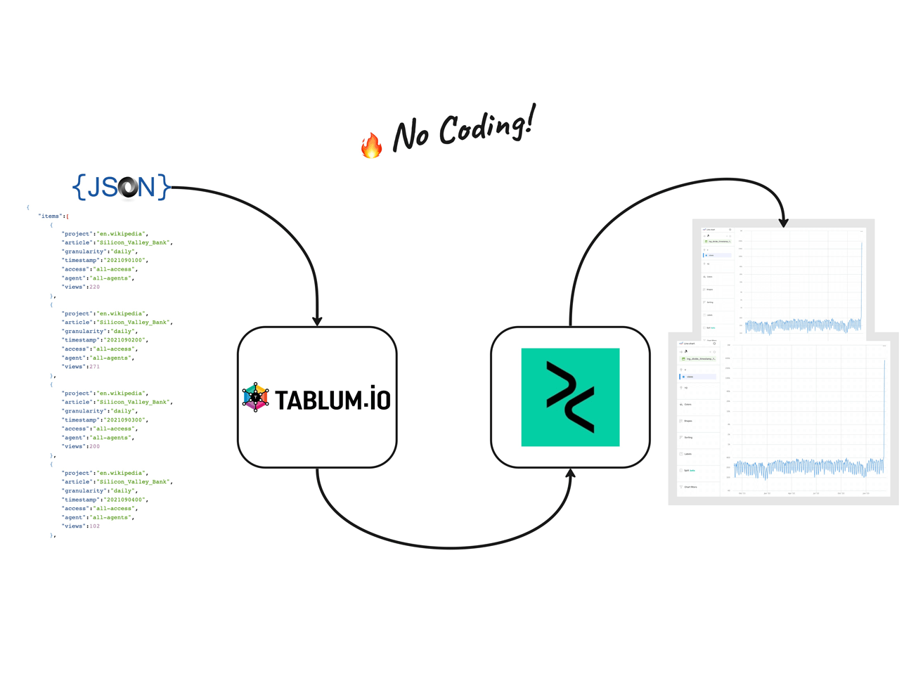 How to Easily Flatten JSON data into a SQL Database and Visualize It ...