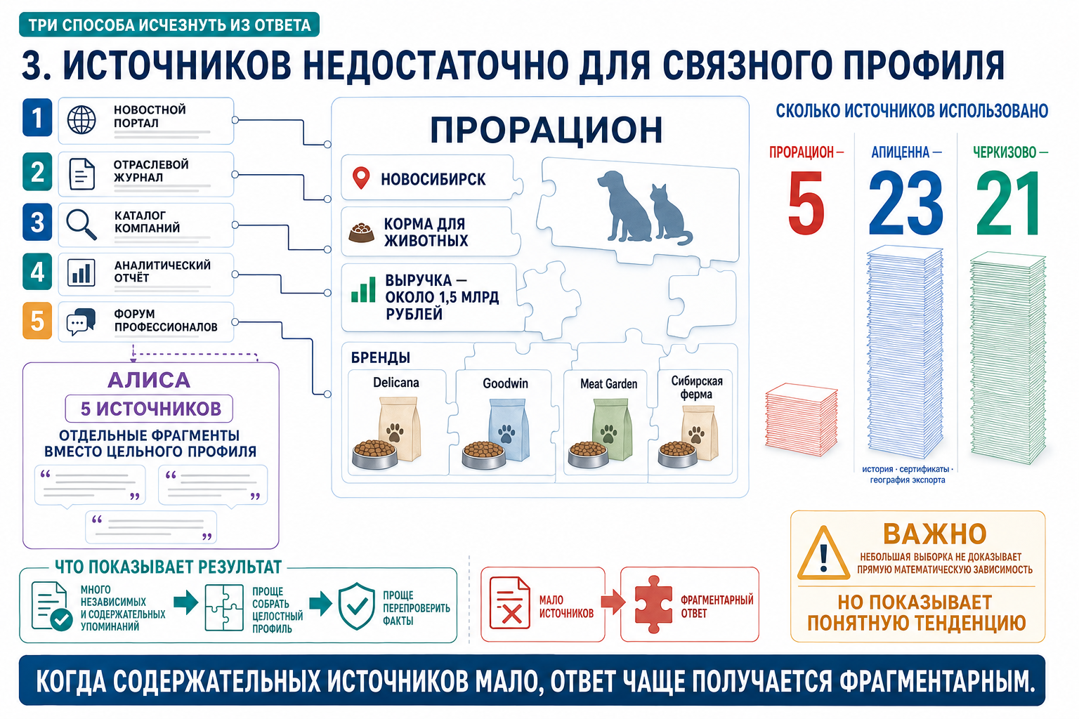 По «ПроРациону» Алиса нашла 5 источников и выдала отдельные фрагменты, по «Апиценне» — 23, по «Черкизово» — 21 и развёрнутые профили с историей, сертификатами и географией экспорта