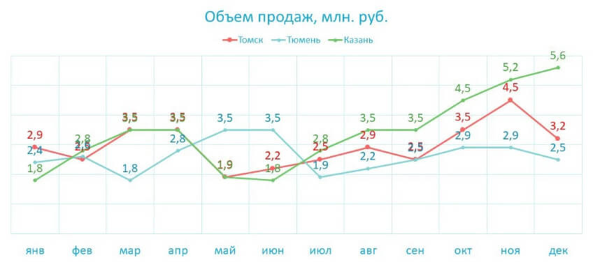 Анализ графиков и диаграмм егэ база