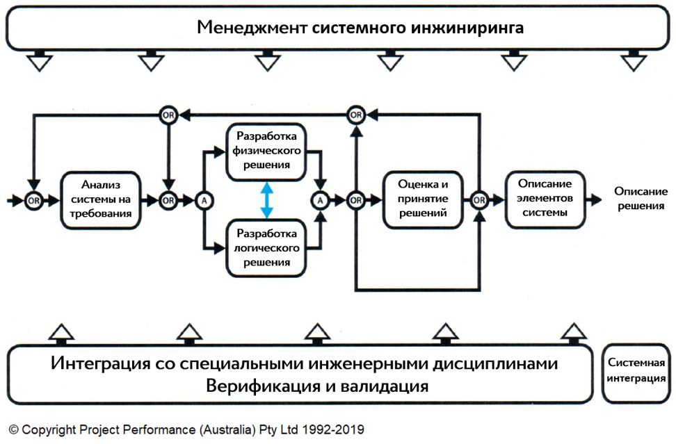 Этапы инжиниринга