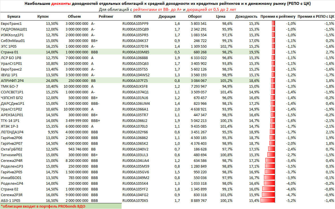 Облигации, дающие наибольшую и наименьшую доходность для своих кредитных рейтингов. И сделки в портфеле ВДО