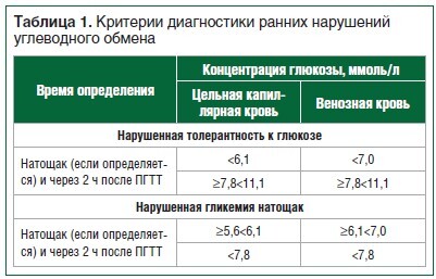 Российская ассоциация эндокринологов (РАЭ) определила критерии для постановки диагноза «предиабет» 