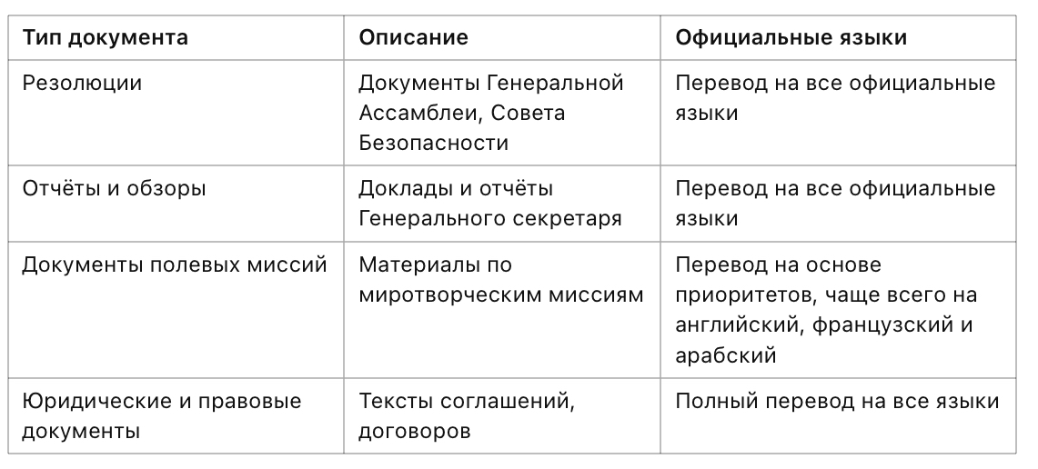 Таблица 2: Официальные языки в переводах и публикациях