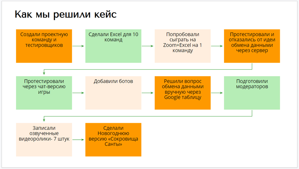 Грабли на пути в онлайн: как успешно перенести игру в онлайн-формат и  добиться эффективности. Открытый мастер-класс + деловая игра от ManGO! Games