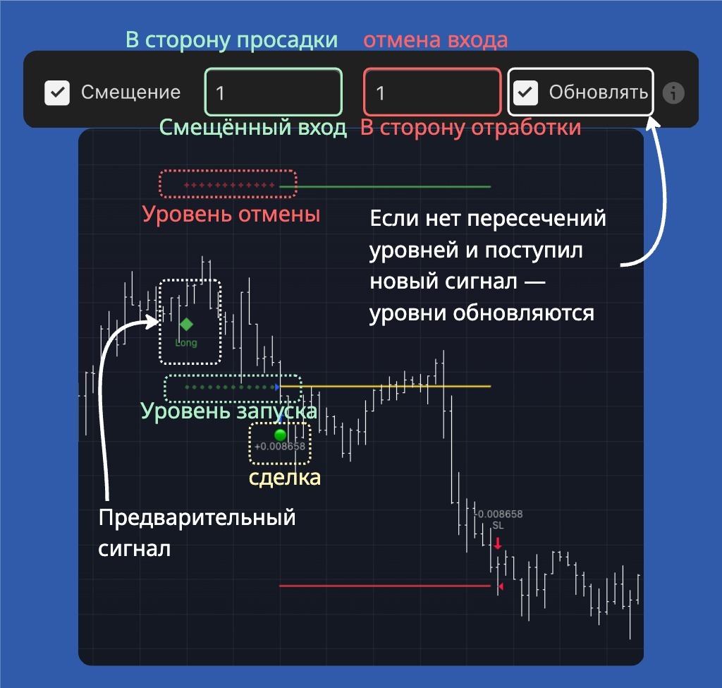 Смещение сигнала