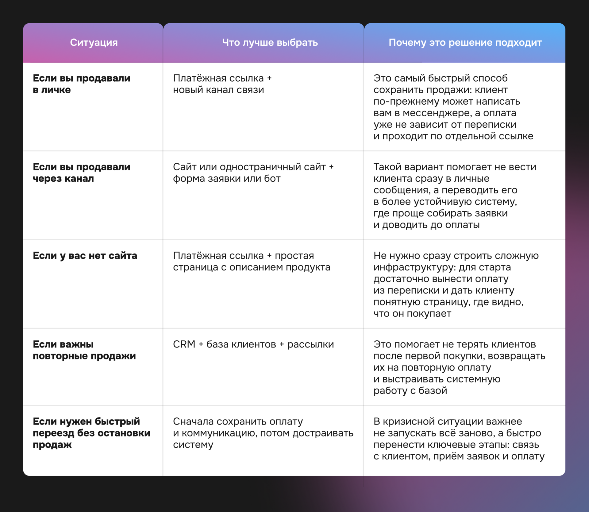 Матрица выбора решений для бизнеса после Telegram: платёжная ссылка, сайт, CRM и сценарии сохранения продаж и оплаты