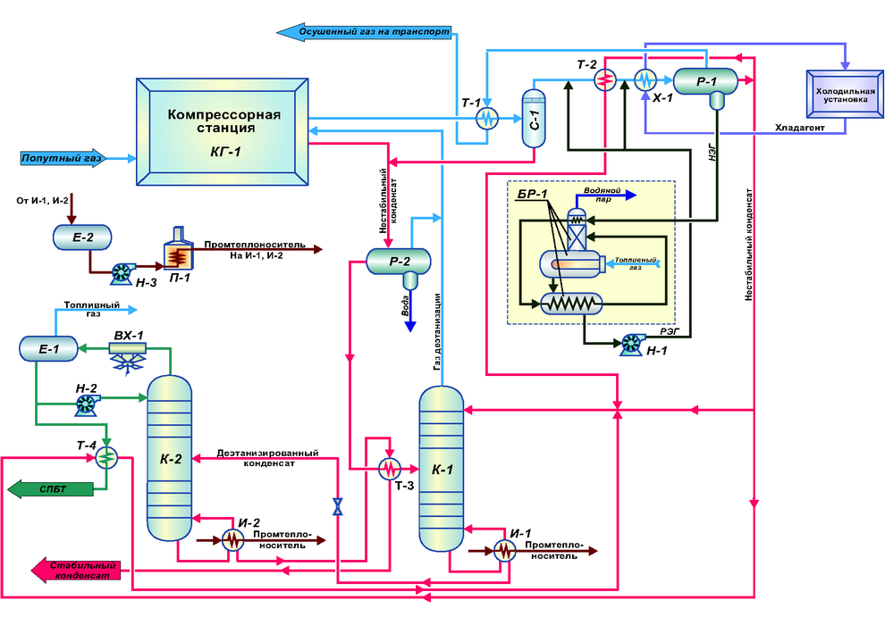 Газовые условия воды. Схема установки сепарации газового конденсата. Установка стабилизации газового конденсата схема. Схема компрессорной установки природного газа. Технологическая схема УКПН.