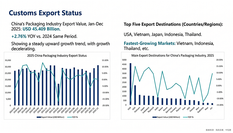 China packaging industry export overview in 2025 from the March 2026 report