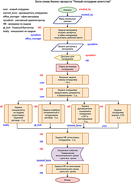 Схема бизнес-процесса добавления нового сотрудника