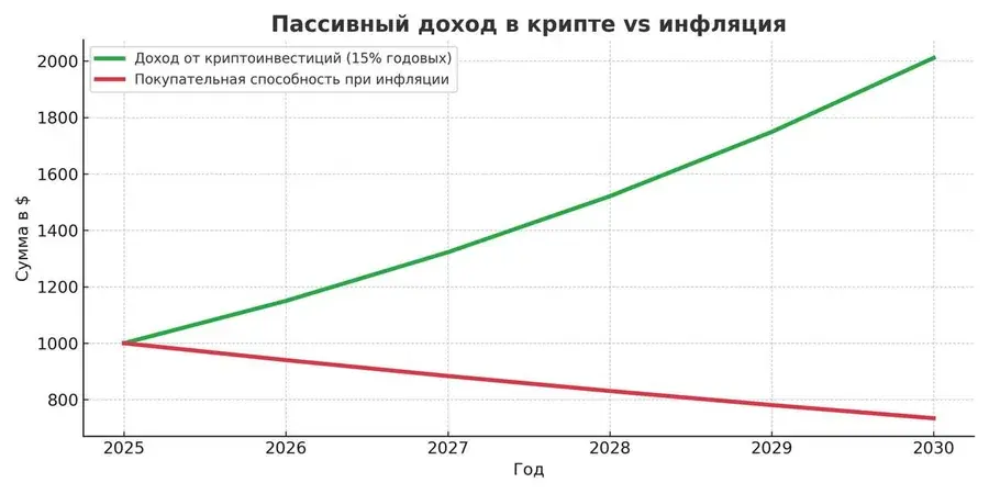 Пассивный доход в крипте против инфляции