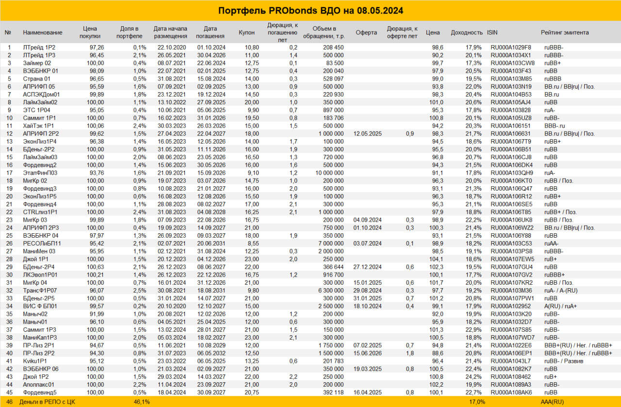 Портфель PRObonds ВДО (14,1% за 12 мес., 18,7% на будущее). Когда мы начали выигрывать у рынка?